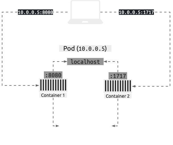 Multi-container Diagram