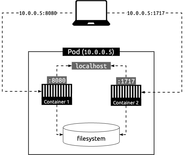 Multi-container Diagram