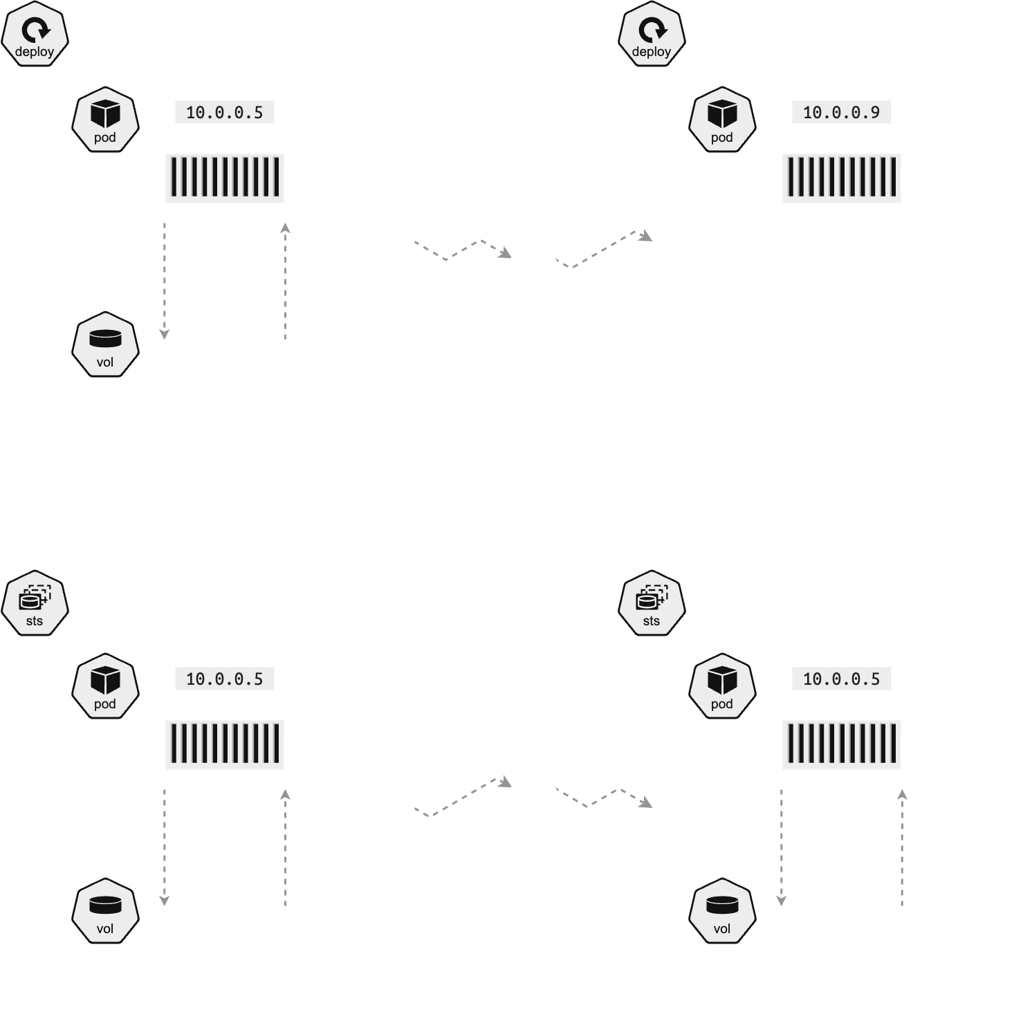 StatefulSets Diagram