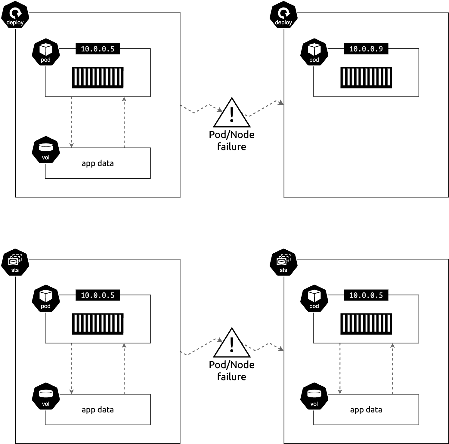 StatefulSets Diagram